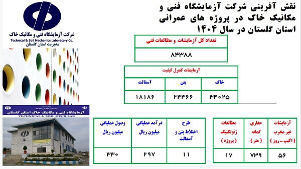 اطلاع‌نگاشت اهم اقدامات شرکت آزمایشگاه فنی و مکانیک خاک در راستای ارتقاء کیفیت در استان گلستان